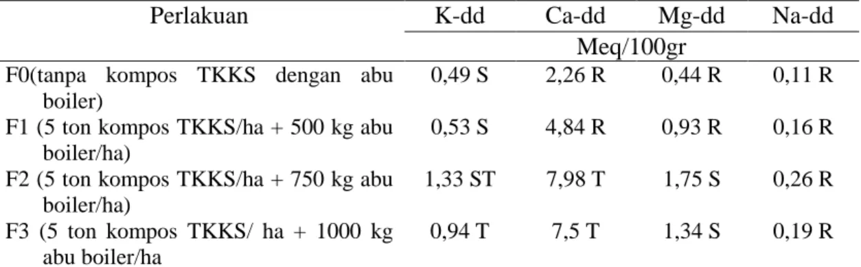 Tabel  7.  Nilai  (K-dd,  Ca-dd,  Mg-dd  dan  Na-dd)  tanah  sawah  saat  serapan  hara  maksimum.(48  HST)  oleh  padi  yang  di  aplikasi  campuran  kompos  TKKS  dengan abu boiler