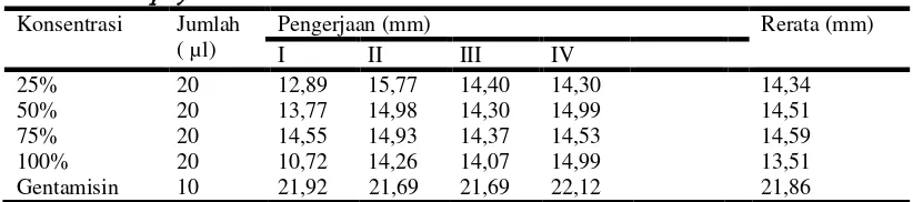 Tabel 4.1 Diameter zona inhibisi ekstrak kayu manis dan Gentamisin terhadap 