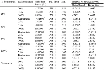 Tabel 4.3 Tabel Multiple Comparisons LSD hasil penelitian Staphylococcus aureus 
