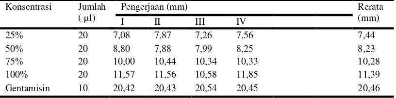 Tabel 4.4 Diameter zona inhibisi ekstrak kayu manis terhadap Salmonella typhi 