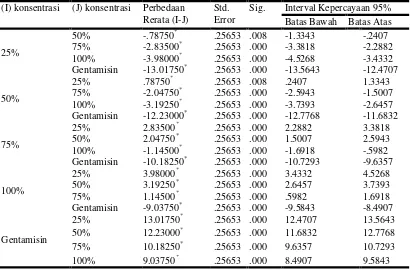 Tabel 4.6 Tabel Multiple Comparisons LSD hasil penelitian Salmonella typhi 