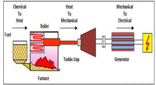 Gambar 1. Proses Perpindahan Energi pada PLTU  
