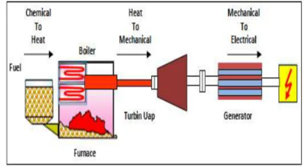 Gambar 1. Proses Perpindahan Energi pada PLTU  
