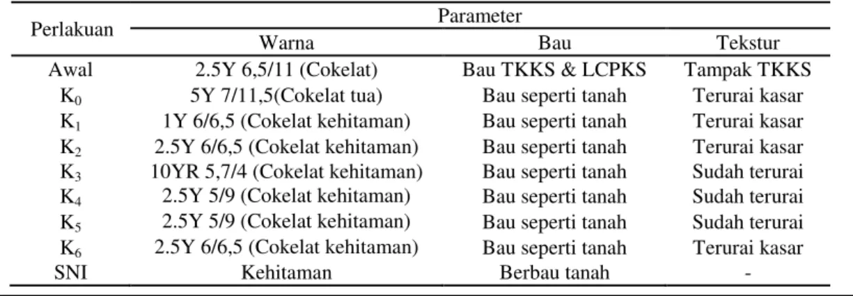 Tabel 3.  Karakteristik Warna, Bau dan Tekstur Kompos 