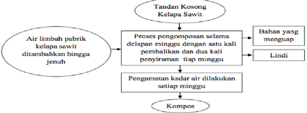 Gambar 1. Diagram alir proses pengomposan  Pengamatan 