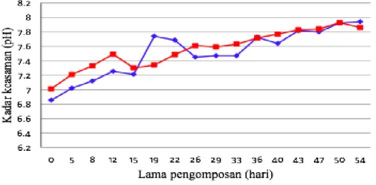 Gambar 3.  Grafik pengamatan derajat keasaman (pH)  Nilai pH untuk awal pengomposan 