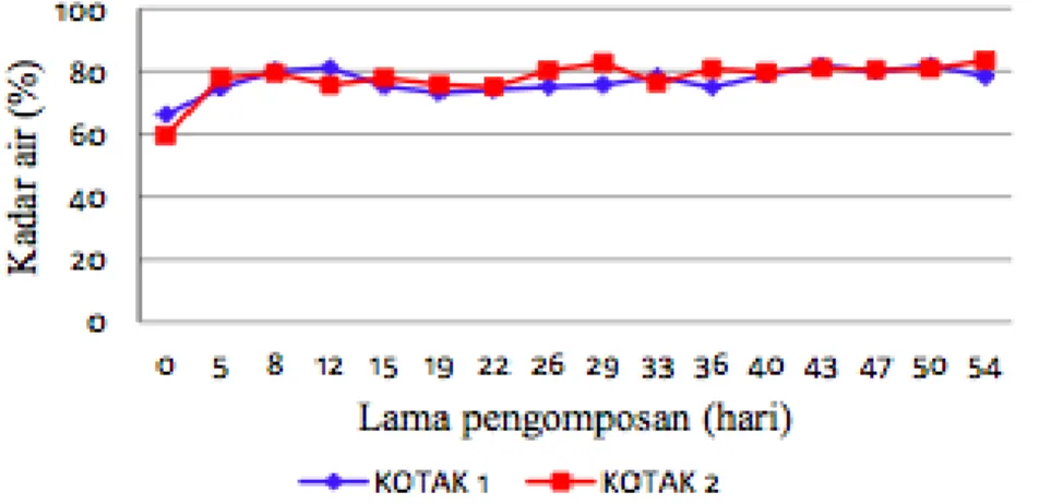Gambar 4. Grafik pengamatan kadar air (KA)  Data  grafik  pengamatan  kadar  air 
