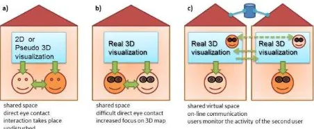 Fig. 4. Different possibilities of utilization of available technologies for collaboration in 3D virtual space 