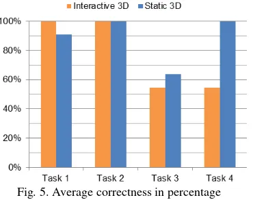 Fig. 5. Average correctness in percentage 