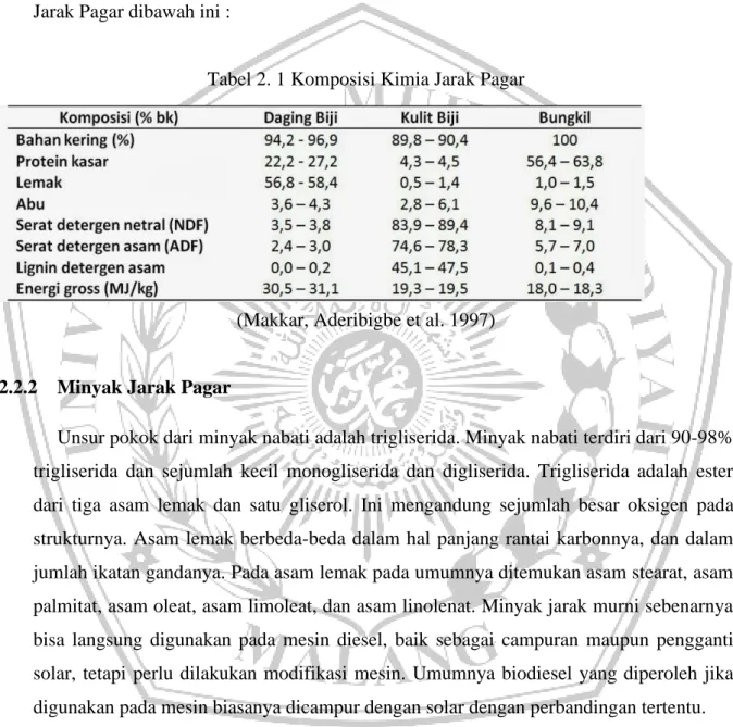 Tabel 2. 1 Komposisi Kimia Jarak Pagar      