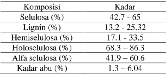 Tabel 1. Komposisi senyawa selulosa pada TKKS (Shinoj et al., 2011). 