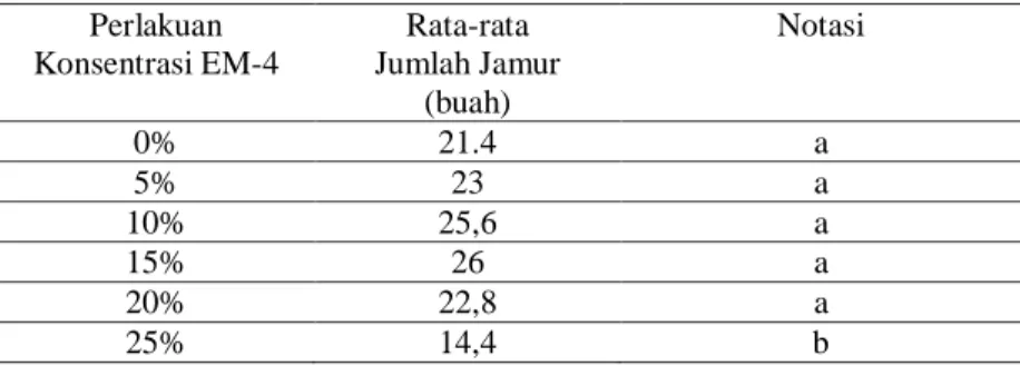 Tabel 1. Jumlah jamur merang  Perlakuan  Konsentrasi EM-4  Rata-rata  Jumlah Jamur  (buah)  Notasi  0%  21.4  a  5%  23  a  10%  25,6  a  15%  26  a  20%  22,8  a  25%  14,4  b 