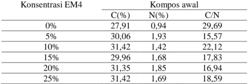 Tabel 3. Rasio C/N TKKS kompos awal   (sebelum inokulasi bibit jamur)  Konsentrasi EM4  Kompos awal 