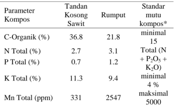 Tabel 1  Parameter unsur hara pada kompos tandan  kosong sawit dan rumput 
