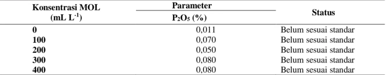 Tabel 1.Hasil analisis derajat keasaman (pH) kompos TKKS 