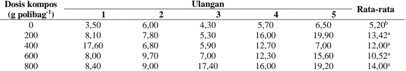 Tabel 7. Tinggi tanaman kedelai  (cm) pada umur 14 hari setelah tanam (HST)   