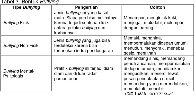 Tabel 3. Bentuk Bullying