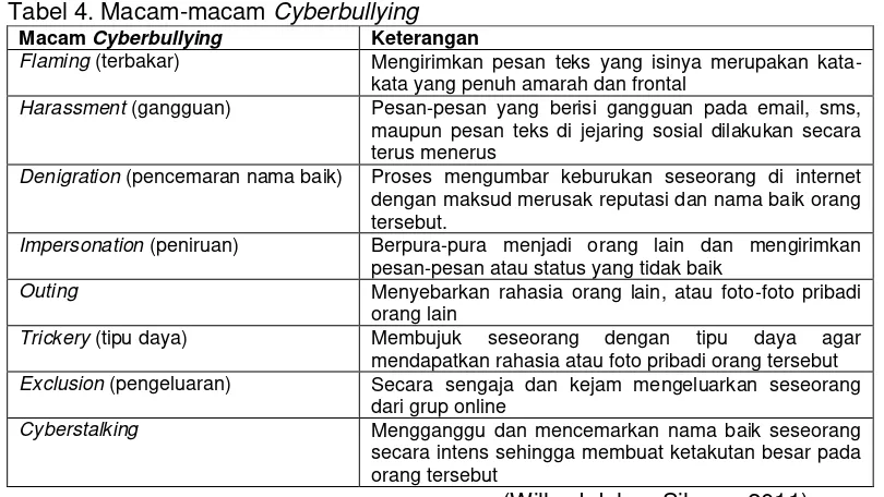 Tabel 4. Macam-macam Cyberbullying