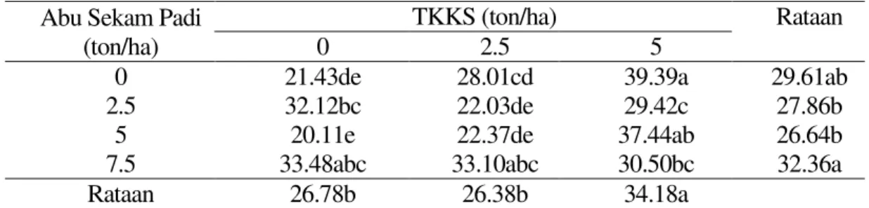 Tabel 11.  Rata-rata indeks  panen per plot  padi gogo  dengan pemberian abu sekam padi  dan kompos TKKS