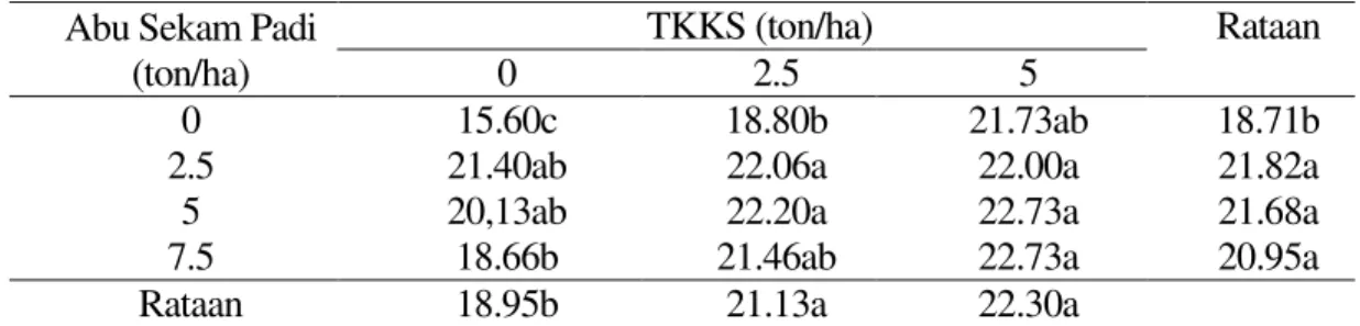 Tabel 2.  Rerata jumlah anakan maksimum padi gogo dengan pemberian abu sekam padi  dan kompos TKKS