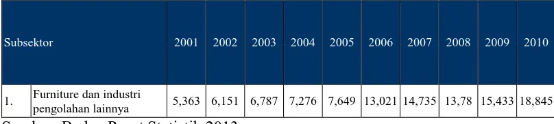 Tabel 1.2 Nilai Tambah Menurut Subsektor pada Tahun 2001-2010 (Milyar Rupiah) 