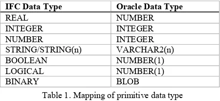Table 2. Mapping of IfcRoot from IFC to Oracle ORDBMS 