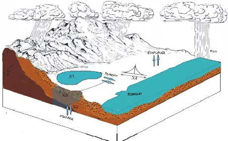 Gambar 1. Gambaran fisik model rainfall-runoff GR4J 