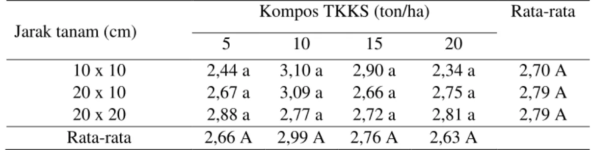 Tabel  6.Rata-rata  lilit  umbi  bawang  merah  per  rumpun  sampel  (cm)  pada  jarak  tanam yang berbeda dan kompos TKKS  