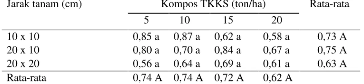 Tabel  2 . Rata-rata  laju  pertumbuhan  relatif  (g/hari)  tanaman  bawang  merah  pada  jarak tanam yang berbeda dan pemberian kompos TKKS