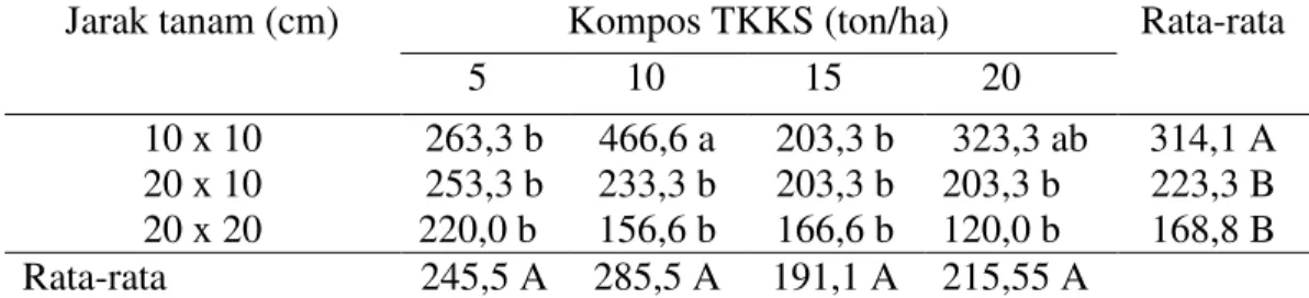 Tabel 4. Rata-rata berat umbi segar bawang merahper plot (g) pada jarak tanam  yang berbeda dan pemberian kompos TKKS  