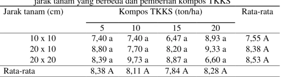 Tabel  5.Rata-rata  jumlah  umbi  bawang  merah  per  rumpun  sampel  (buah)  pada  jarak tanam yang berbeda dan pemberian kompos TKKS  
