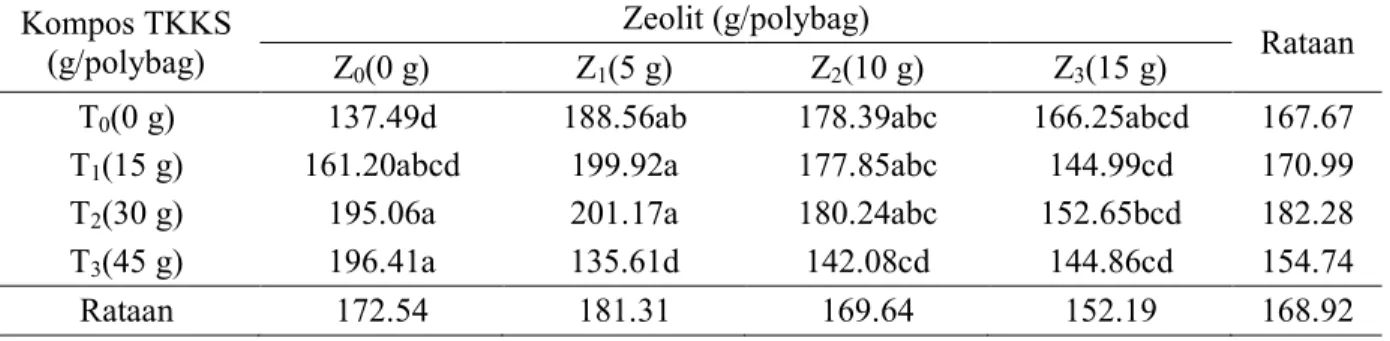 Tabel  2.  Rataan  total  luas  daun  (cm 2 )  akibat  pemberian  kompos  TKKS  dan  zeolit  pada                umur 14 MST  Kompos TKKS  (g/polybag)  Zeolit (g/polybag)  Rataan  Z 0 (0 g)  Z 1 (5 g)  Z 2 (10 g)  Z 3 (15 g) 