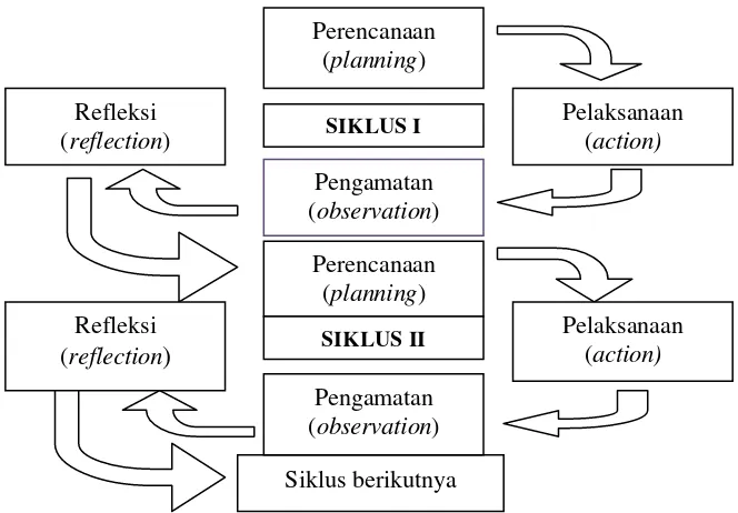 Gambar 3.1 Alur Penelitian Tindakan Kelas (Arikunto, 2011:16) 
