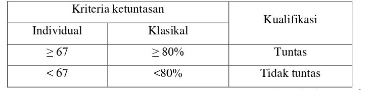 Tabel 3.1 KKM individual dan klasikal 