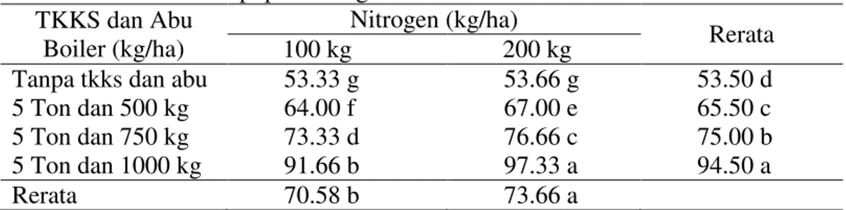 Tabel 2. Jumlah gabah tanaman padi yang diberi campuran kompos TKKS dengan  abu boiler dan pupuk nitrogen 