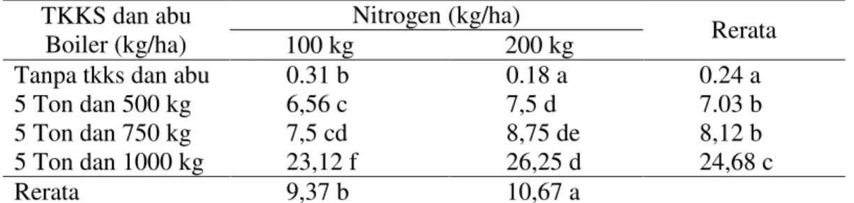 Tabel  4.  Kandungan  protein  beras  tanaman  padi  yang  diberi  campuran  kompos  TKKS dengan abu boiler dan pupuk nitrogen (%) 