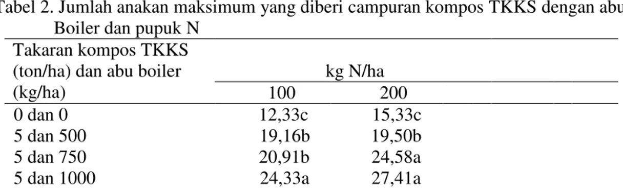 Tabel 2. Jumlah anakan maksimum yang diberi campuran kompos TKKS dengan abu               Boiler dan pupuk N 