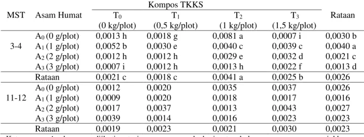 Tabel  2  menunjukkan  bahwa  interaksi  antara  asam  humat  dan  kompos  TKKS pada parameter laju asimilasi bersih 