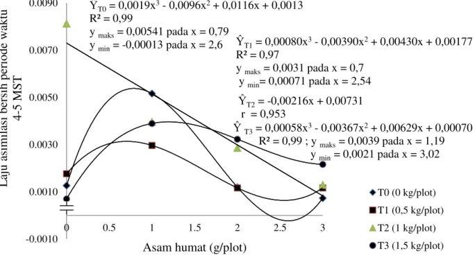 Gambar  1.  Hubungan    laju  asimilasi  bersih  bawang  sabrang  periode  waktu  4-5  MST  dengan  asam  humat pada beberapa perlakuan dosis kompos TKKS