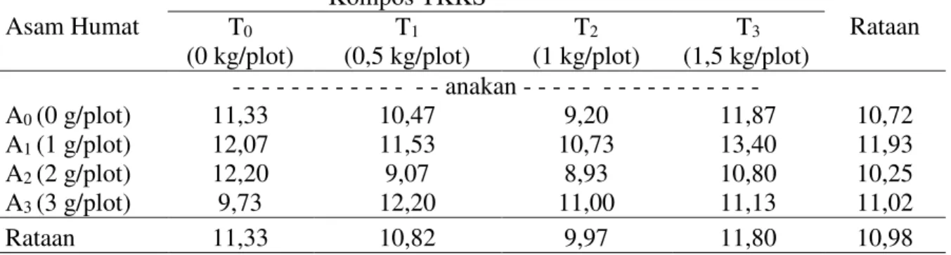 Tabel 3. Jumlah anakan/sampel (anakan) pada perlakuan asam humat dan kompos TKKS.  Asam Humat  Kompos TKKS  Rataan T 0    (0 kg/plot)  T 1    (0,5 kg/plot)  T 2    (1 kg/plot)  T 3 (1,5 kg/plot)  - - - - - - - - - - - -  - - anakan - - - - -  - - - - - - -