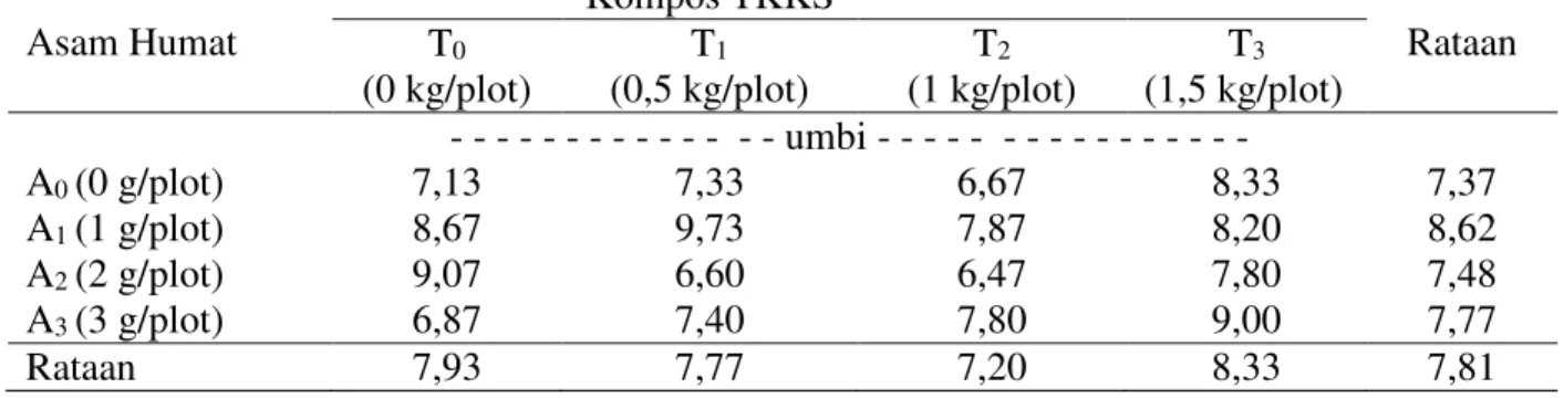 Tabel 5. Jumlah umbi/sampel (umbi) pada perlakuan asam humat dan kompos TKKS.  Asam Humat  Kompos TKKS  Rataan  T 0    (0 kg/plot)  T 1    (0,5 kg/plot)  T 2    (1 kg/plot)  T 3 (1,5 kg/plot)  - - - - - - - - - - - -  - - umbi - - - - -  - - - - - - - - - 