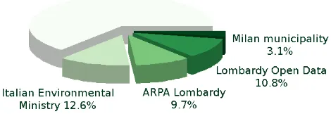 Figure 1. Distribution of available open geodata for Milan Municipality according to their providers