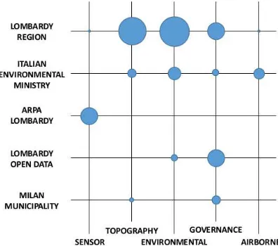 Figure 4. Proportion of open geodata available for Milan Municipality according to their category and provider.