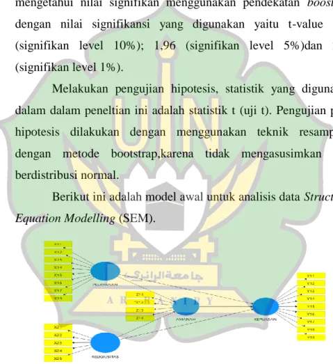 Gambar 3. 1 Model Awal Structural Equation Modelling (SEM)