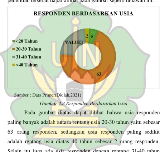 Gambar 4.3 Responden Berdasarkan Usia 