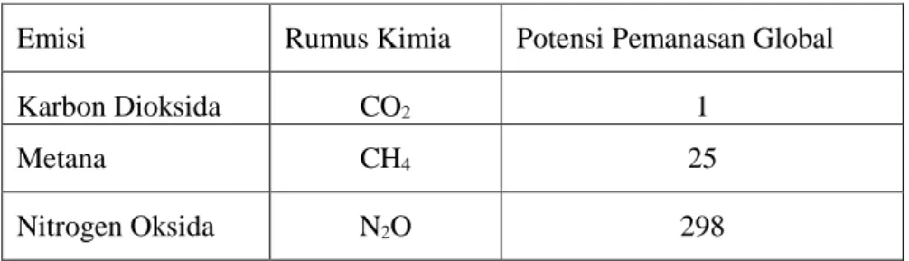 Tabel 3.2  Nilai Potensi Pemanasan Global (GWP) oleh IPCC 2006  Emisi  Rumus Kimia  Potensi Pemanasan Global 
