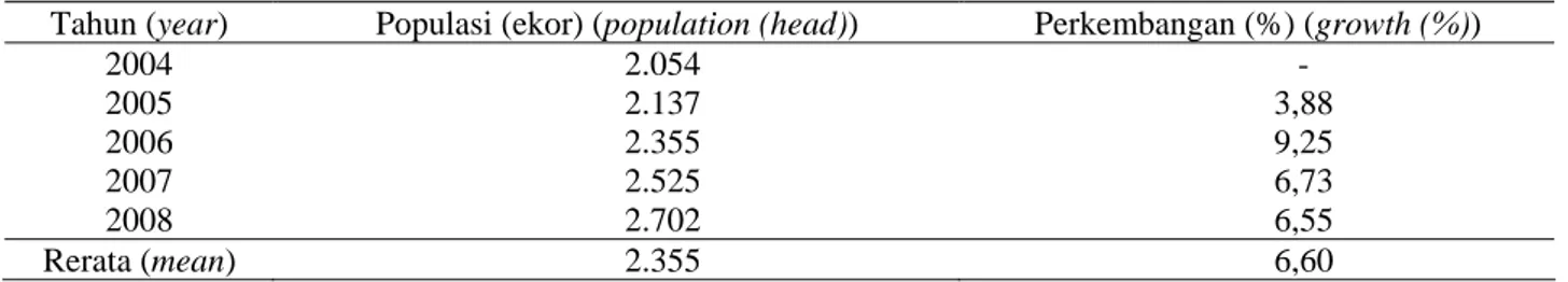 Tabel 6. Estimasi populasi dan potensi atau output sapi Bali di Kabupaten Kepulauan Yapen, Propinsi Papua   tahun 2009 sampai 2013 (population, potency, and output estimation of Bali cattle at Kepulauan Yapen Regency, 