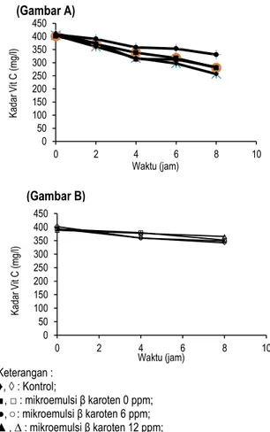 Gambar 3. Grafik laju kerusakan vitamin C dalam model 1 pada kondisi  terang  (A)  dan  gelap  (B)  dengan  berbagai  perlakuan  penambahan β-karoten 