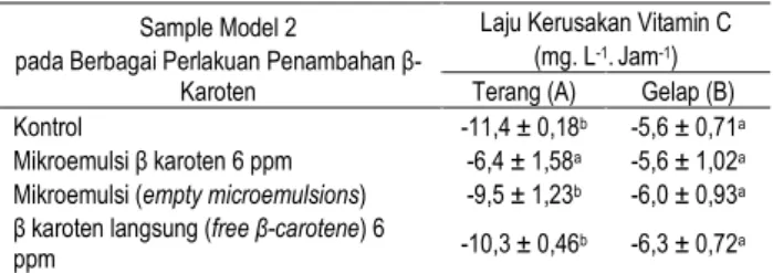 Tabel  4.  Efektivitas  mikroemulsi  β-karoten  dalam  menghambat  kerusakan fotooksidatif vitamin C model 2 