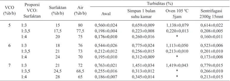 Tabel 1.  Turbiditas mikroemulsi minyak dalam air pada kombinasi surfaktan Tween 80 :Span 80 : Span 40  = 80 %:10 %:10 %  VCO (%b/b) Proporsi VCO: Surfaktan Surfaktan(%b/b) (%b/b)Air Turbiditas (%)